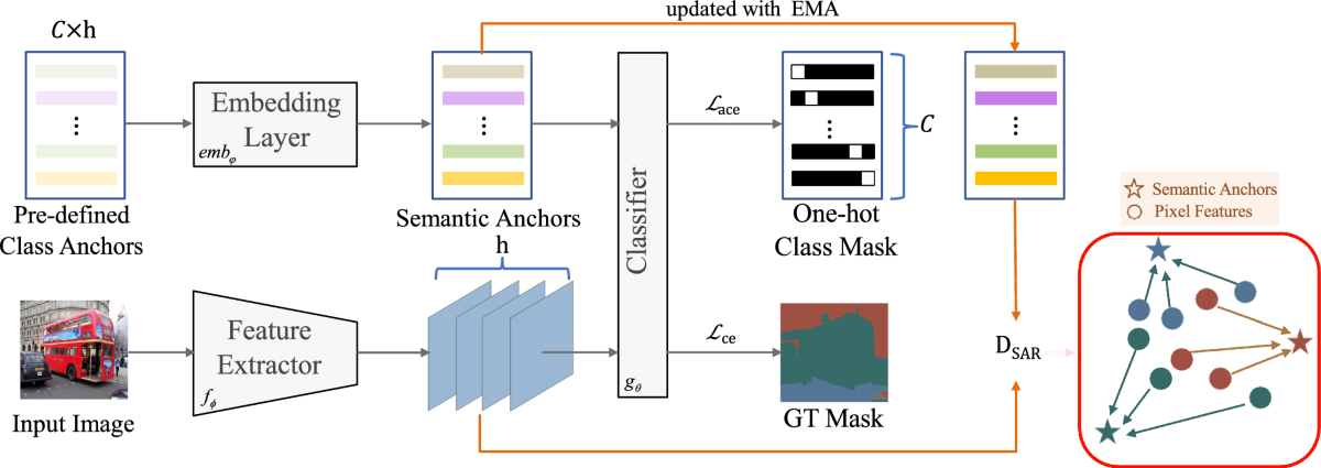 Towards Balanced Representation Learning with Semantic Anchor Regularization