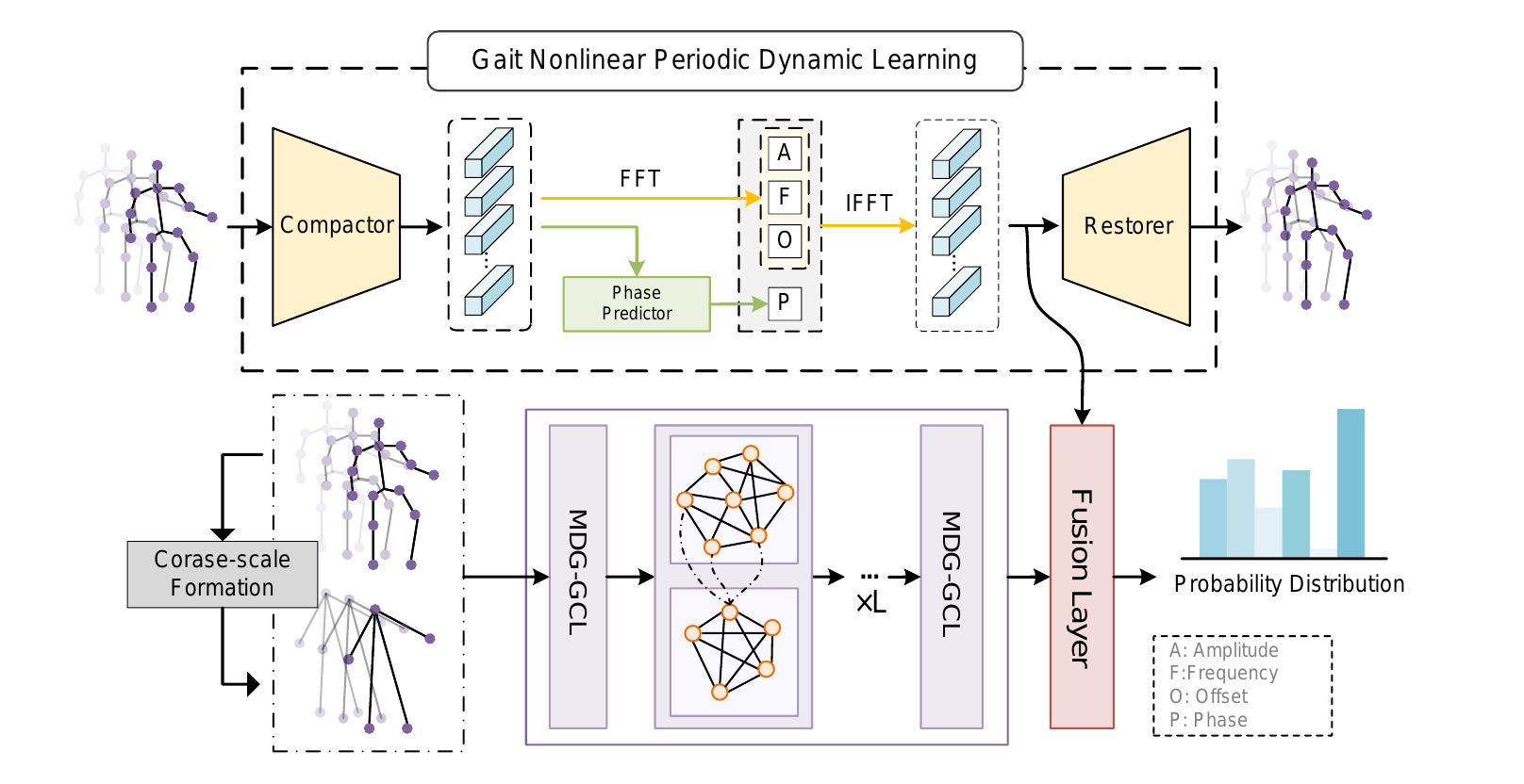 ExoGait-MS: Learning Periodic Dynamics with Multi-Scale Graph Network for Exoskeleton Gait Recognition
