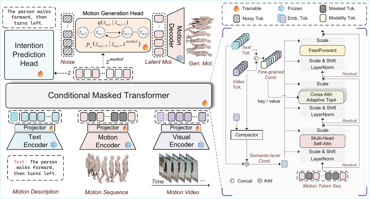MoGIC: Boosting Motion Generation via Intention Understanding and Visual Context