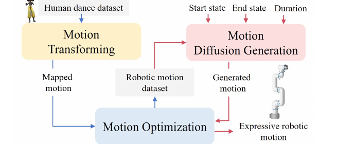 RMG: Real-Time Expressive Motion Generation with Self-collision Avoidance for 6-DOF Companion Robotic Arms