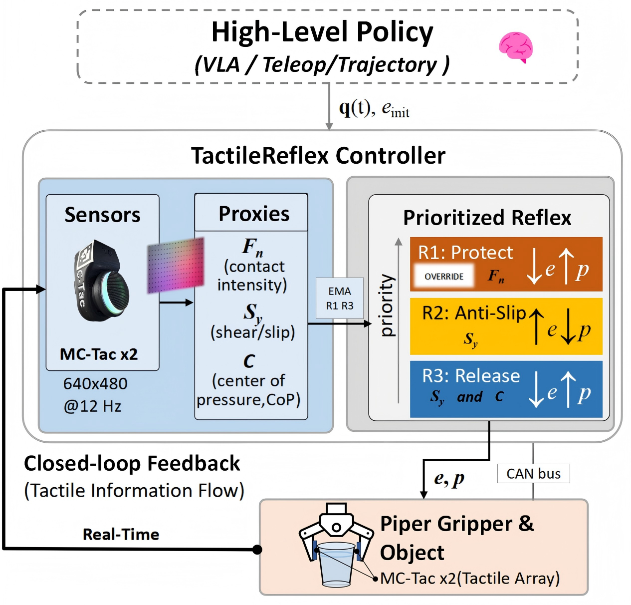 TactileReflex: Noise-Statistics-Driven Vision-Tactile Reflex Control for Force-Sensitive Manipulation